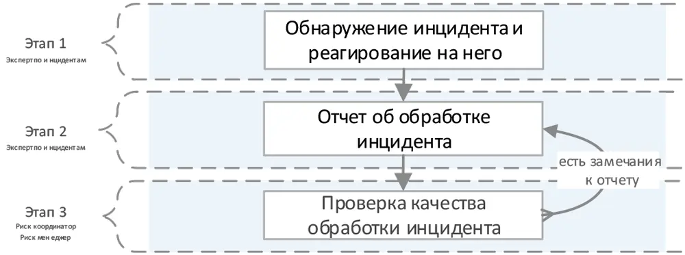 Схема 4 Три основных этапа работы с инцидентами 613 Этап 1 Обнаружение - фото 6