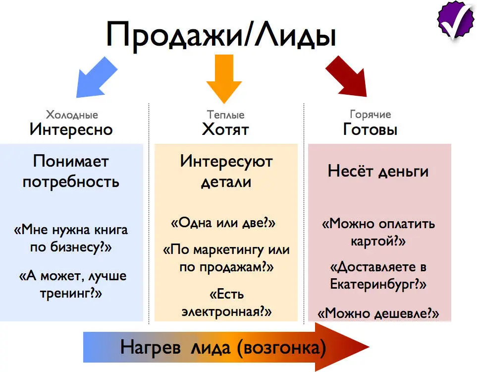 Сейчас он ничего не купит потому что не готов И ваш вопрос зачем же тогда - фото 12