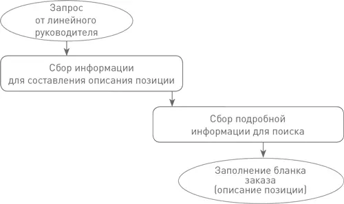 Обсуждение вакансии с линейным руководителем Составление карты поиска У вас - фото 2
