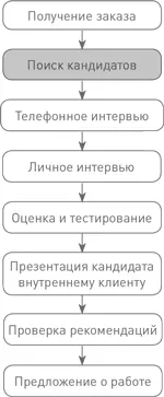 Поиск и отбор построены по противоположным законам Цель поиска охватить - фото 3