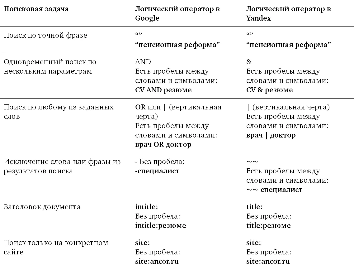 Технологию булева поиска можно применить не только в поисковиках но и в - фото 14