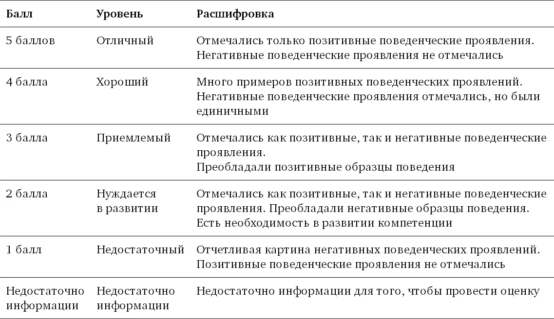 Приложение 14 Примеры тестов и опросников Thomas PPA Тест широко - фото 69