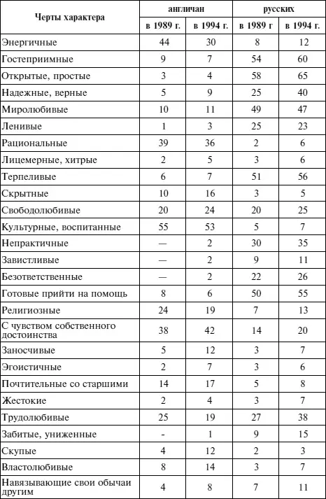 Хотя англичане более энергичные однако их энергичность снижается с 44 в 1989 - фото 1
