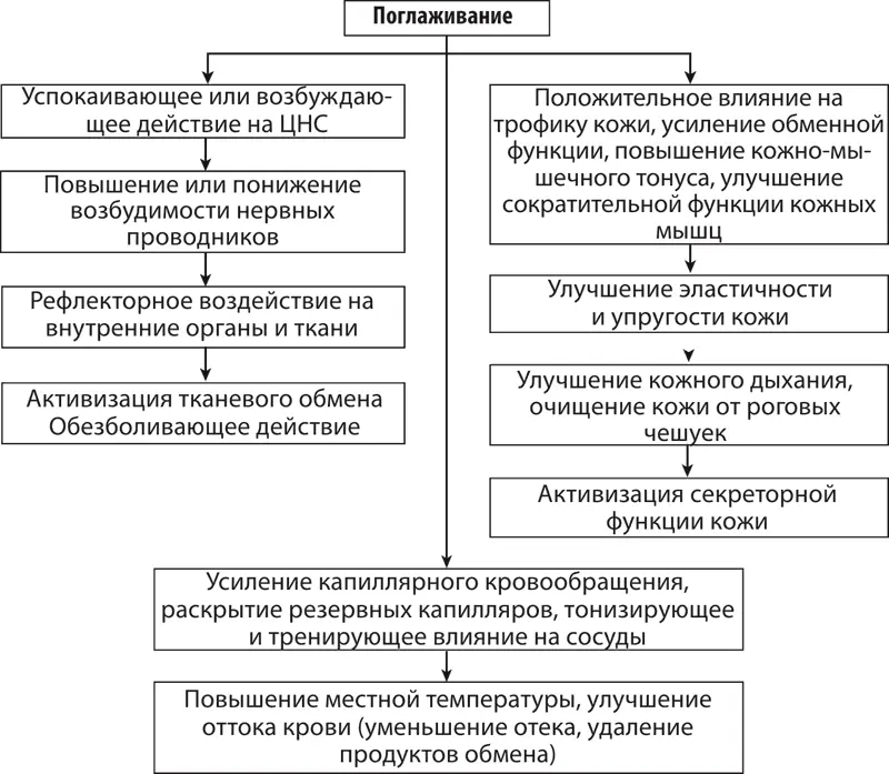 Схема 1Физиологическое действие приема поглаживания Основные приемы - фото 4