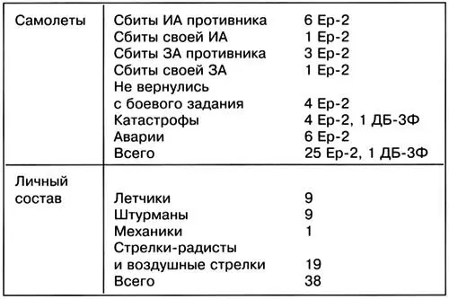 Структура потерь 421го ап в 1941 г В 421м ап дела складывались несколько - фото 49