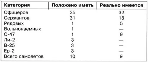 Эскадрилья участвовала в перегонке самолетов 4 Ли2 4 В25 10 С47 Все 8 - фото 158