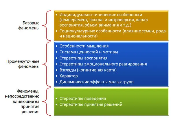 Рис 6 Психологические феномены влияющие на принятие руководителем - фото 12