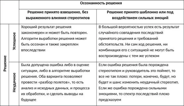 Табл 2 Последствия осознанности управленческих решений Получается что - фото 14