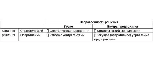 Табл 3 Сферы бизнеса в зависимости от направленности и характера решения В - фото 15