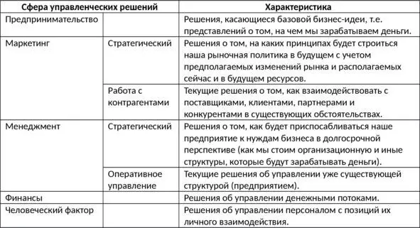 Табл 4 Характеристики сфер управленческих решений В уже функционирующем - фото 18