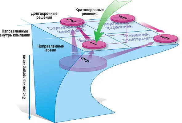 Рис 9 Упрощенная схема последовательности формирования сфер бизнеса от - фото 19