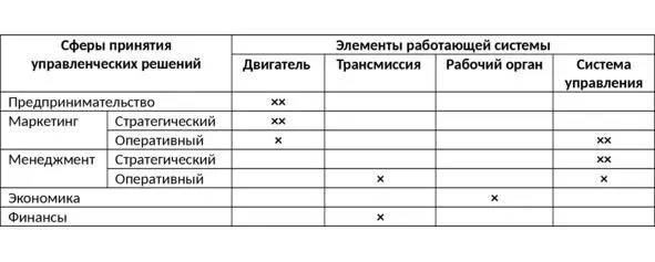 Табл 5 Сферы принятия управленческих решений как части работающей системы - фото 20