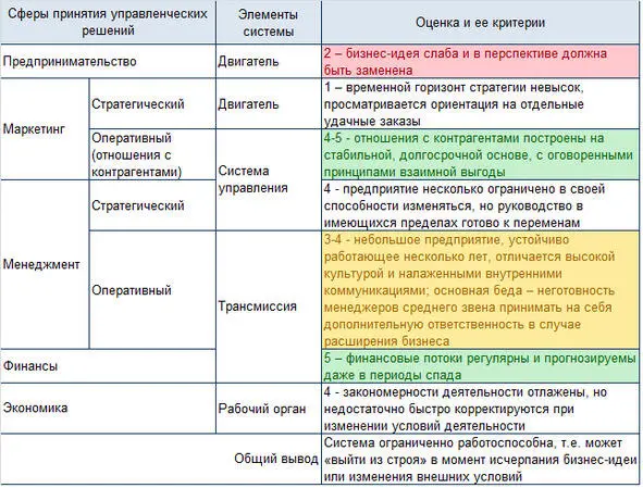 Табл 6 Оценка уровня различных сфер предприятия как частей работающей системы - фото 22