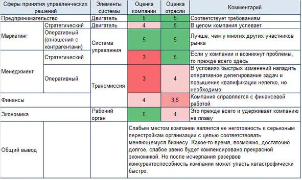 Табл 7 Оценка уровня различных сфер предприятия в сравнении с отраслью в - фото 23