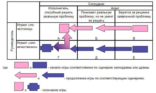 Возможны пьесы без промежуточного действия те без сценариев Б или Д - фото 29