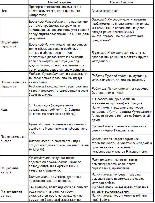 Табл 10 Характеристики психологической игры сможешь ли ты решить мои - фото 30