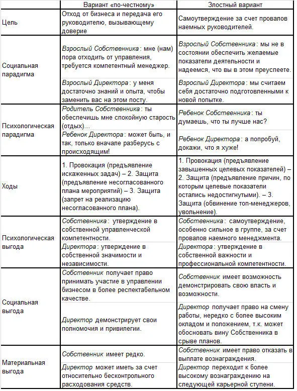 Табл 11 Различия вариантов игры своевольный директор В полном размере с - фото 31