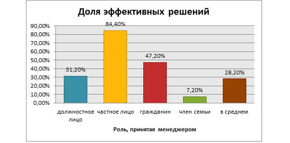 Рис 1 Доля эффективных решений при принятии менеджером различных ролей Что - фото 6