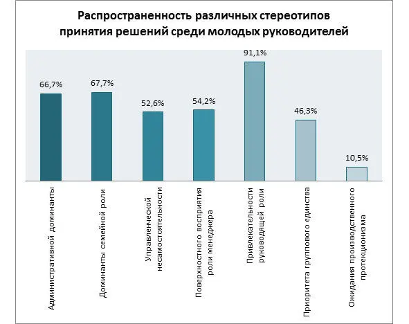 Рис 2 Распространенность различных стереотипов принятия решений среди молодых - фото 7