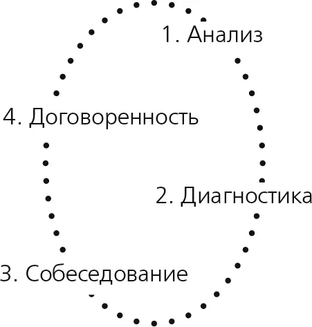 1 Подготовка и предварительный анализ Каково положение вещей С кем надо - фото 2