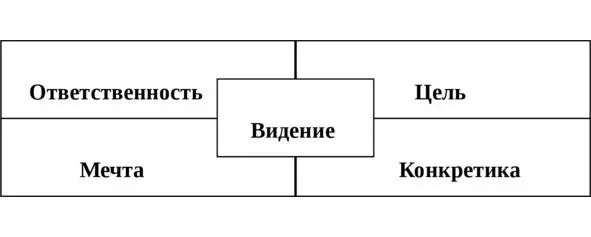 Рисунок 5 цель Видение Упражнение Теперь группа должна описать что будет с - фото 10