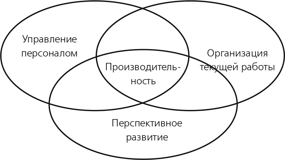 Функции менеджера Вот в общих чертах функции менеджера А вы отчетливо - фото 1