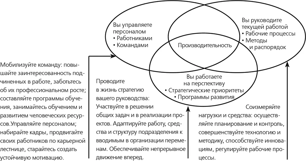 В сферу ответственности менеджера входит следующее Удовлетворение - фото 2