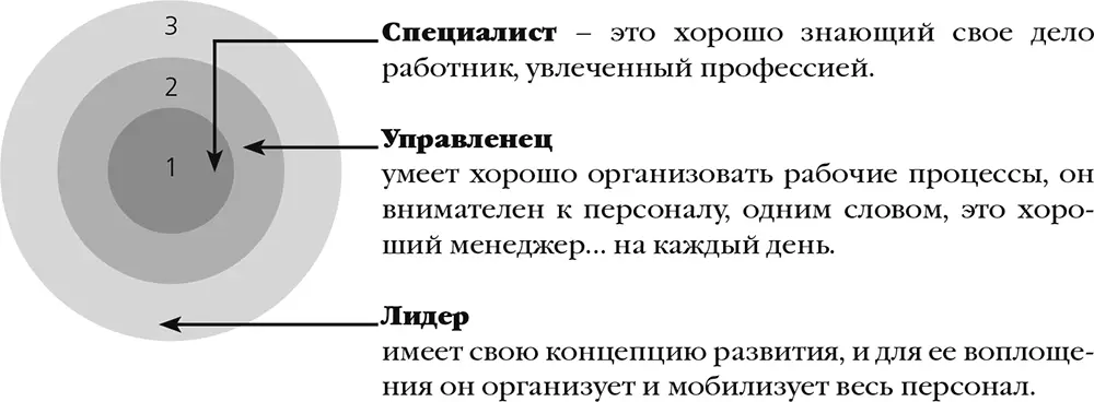 Каждый руководитель посвоему развивает менеджерские качества либо про ходя - фото 3