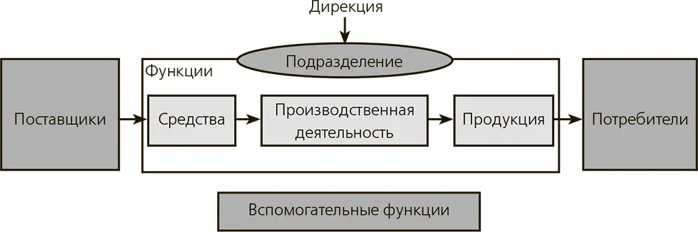 Поставленные перед вами задачи относятся ко всей структуре поэтому они - фото 5