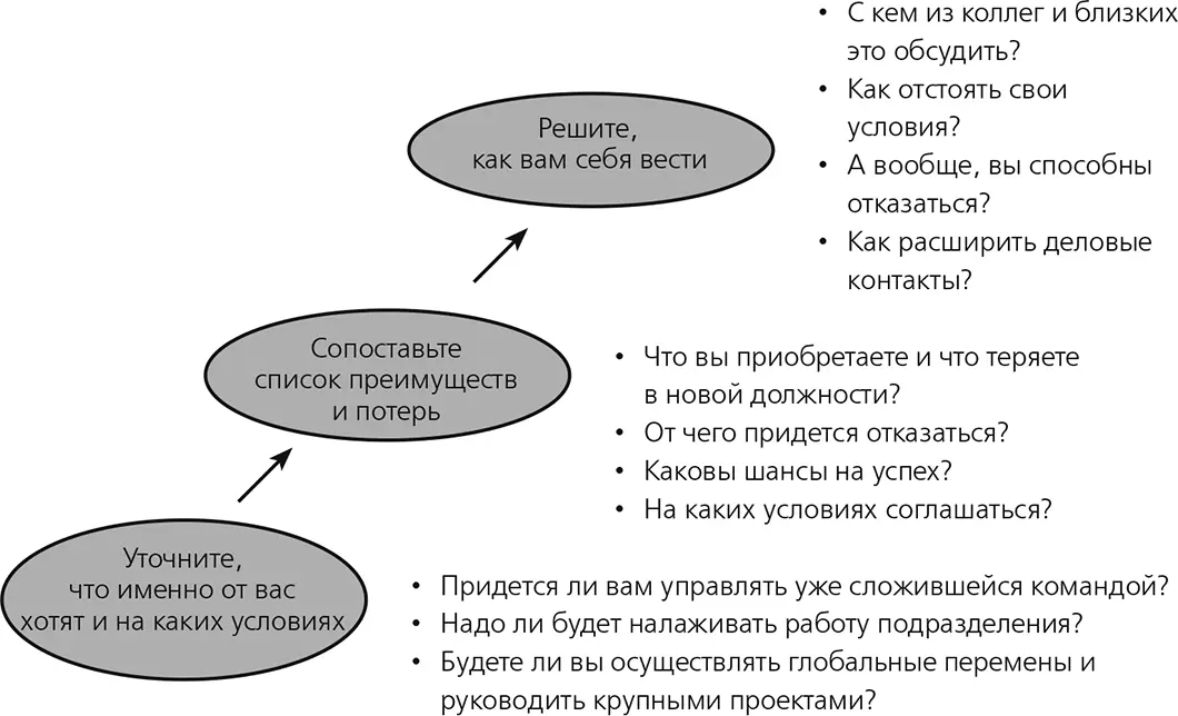 Как приступить к делу Вы хотите побыстрее освоиться на новой должности У вас - фото 25