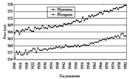 Изменение среднего роста населения Испании в период с 1910 по 1982 год - фото 13