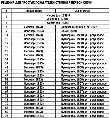 Вопрос рода В 1908 году немецкий предприниматель и математик Пауль - фото 70