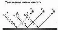 РИС 2 РИС 3 Каждый квант с r с частотой v x попадает в электрон со - фото 15