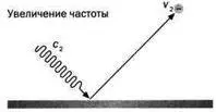 РИС 3 Каждый квант с r с частотой v x попадает в электрон со скоростью V - фото 16