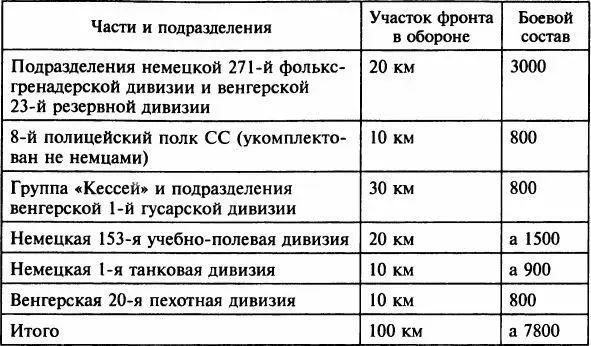 Таблица 7 Советские и немецкиевенгерские войска западнее Будапешта в период - фото 27