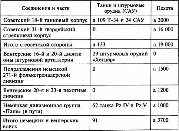 Таблица 8 Венгерские части в Будапештском котле по состоянию на 25 декабря - фото 28