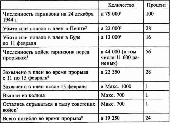 Примечания 1По советским данным свыше 188 тысяч 2В советских источниках - фото 43