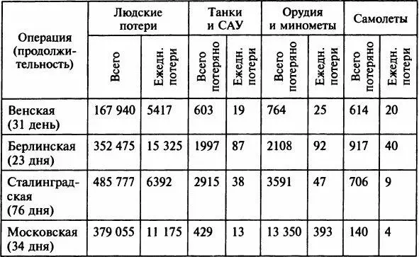 Источник Кривошеев Г Ф Гриф секретности снят потери вооруженных сил СССР в - фото 51