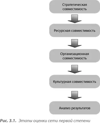 Шаг 1 оцените стратегическую совместимость Стратегическая совместимость - фото 28
