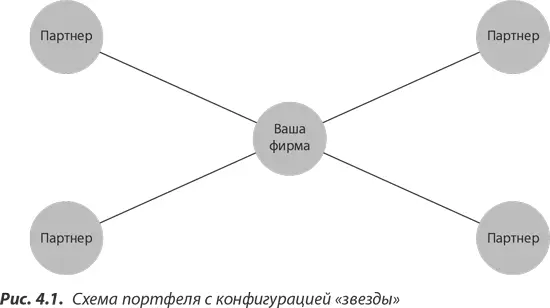 Портфель альянсов с конфигурацией звезда Отличительная особенность - фото 30