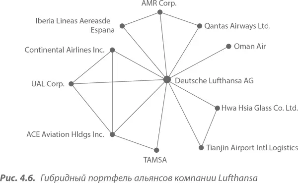 Как видно на рисунке 46 у Lufthansa гибридный портфель альянсов Левая - фото 35