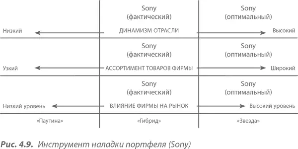 Sony конкурировала в высокодинамичной отрасли У фирмы были широкий ассортимент - фото 39