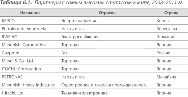 В таблице 61 показан рейтинг 10 компаний с самым высоким статусом в мире - фото 46