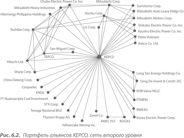Высокостатусные компании вольны сами определять свою сеть альянсов поскольку - фото 47