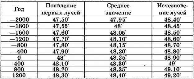 Из этой таблицы следует что астрономические измерения в Экстернштайне начались - фото 51