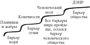 Рис 19 Барьеры на пути развития человека Снова проникнитесь чувством я есмь - фото 19