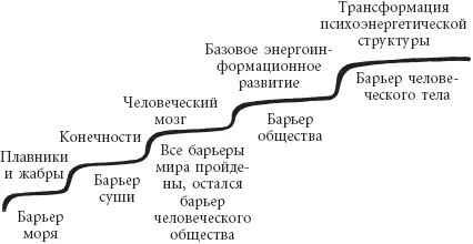Рис 3 Барьеры на пути развития человека Итак задача данной книги достижение - фото 3