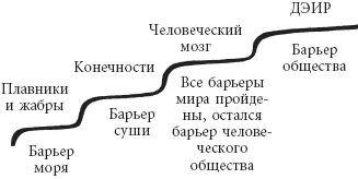 Рис 4 Барьеры на пути развития человека Обратите внимание при приближении к - фото 4