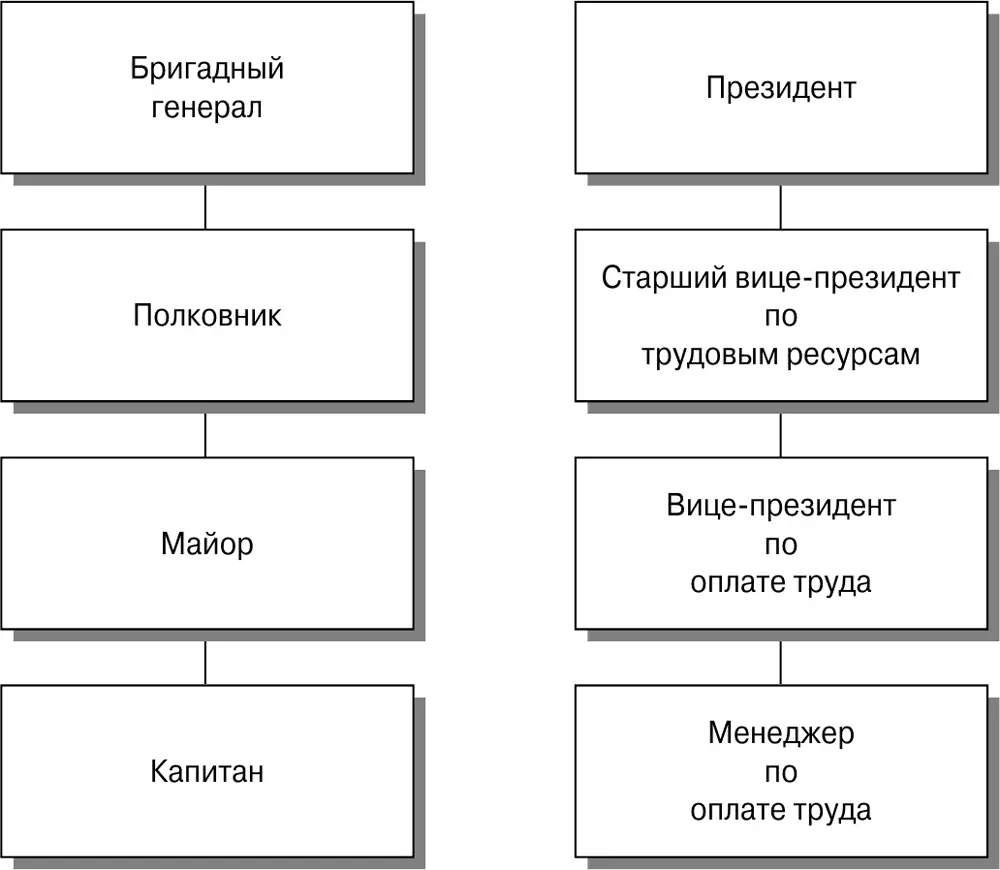Рис 13Уровни управления Вертикальное разделение труда приводит к - фото 6