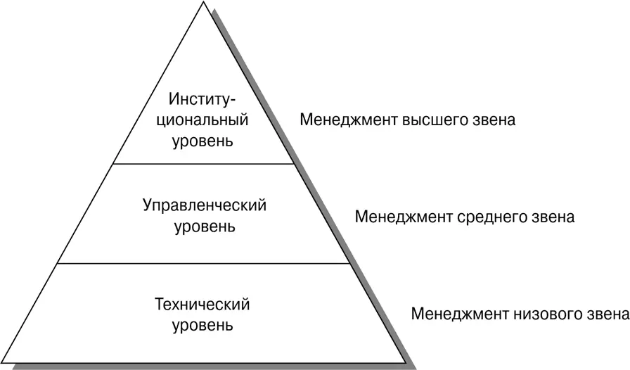 Рис 14Два подхода к описанию уровней управления Пирамидальная форма - фото 7